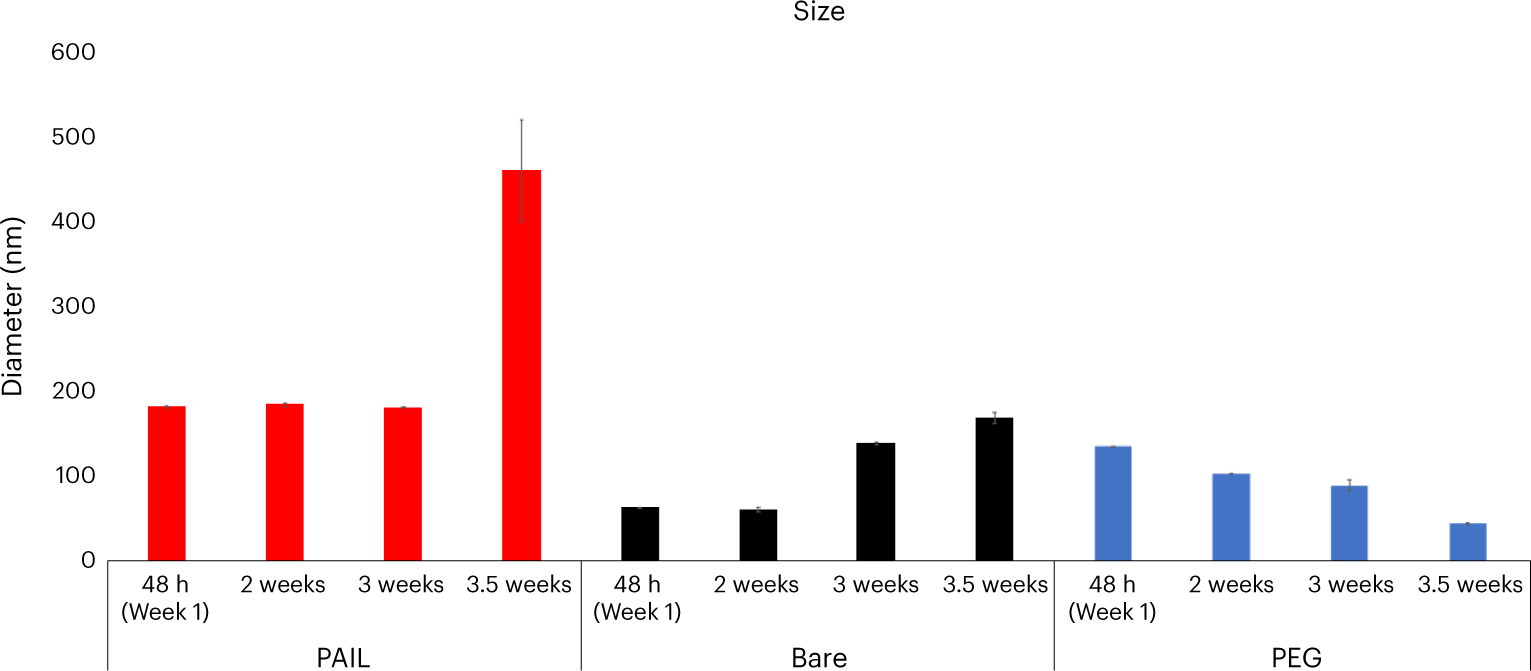 Fig. 7: Representative enhancement of PLGA NP shelf-life stability by choline carboxylate IL29.