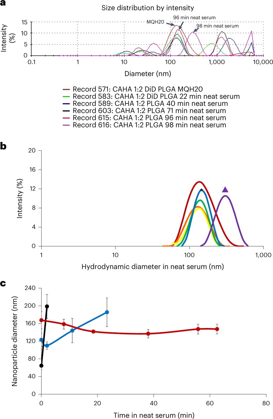 Fig. 8: Anticipated results of IL-PLGA NP protein resistance in neat mouse serum over 1 h (ref. 45).