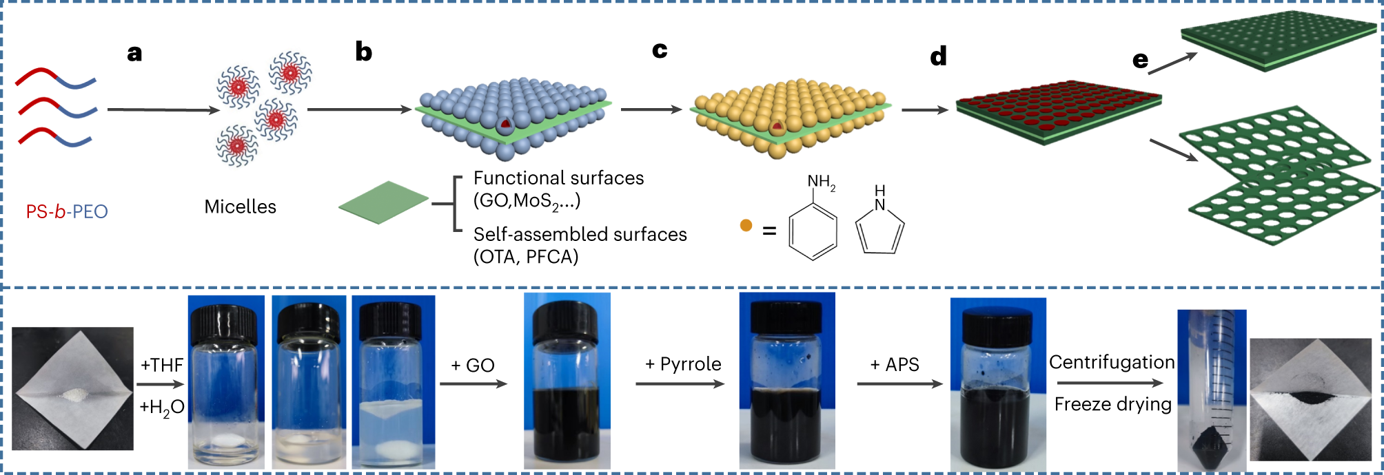 Fig. 1: Schematic diagram of 2D-ordered mesoporous CP nanosheets (top) and picture of the synthesis process of the mPPy@GO sandwich-structured hybrid (bottom).