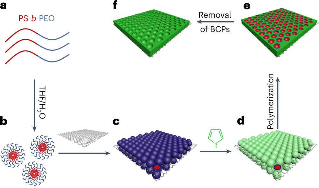 Fig. 3: Schematic illustration of the construction of a mesoporous CP layer on 2D functionalized surfaces.