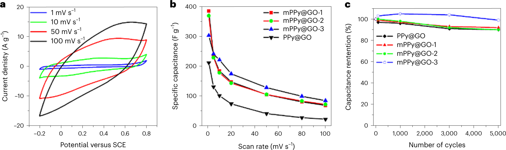 Fig. 8: Electrochemical performance of 2D mPPy@GO nanosheets.