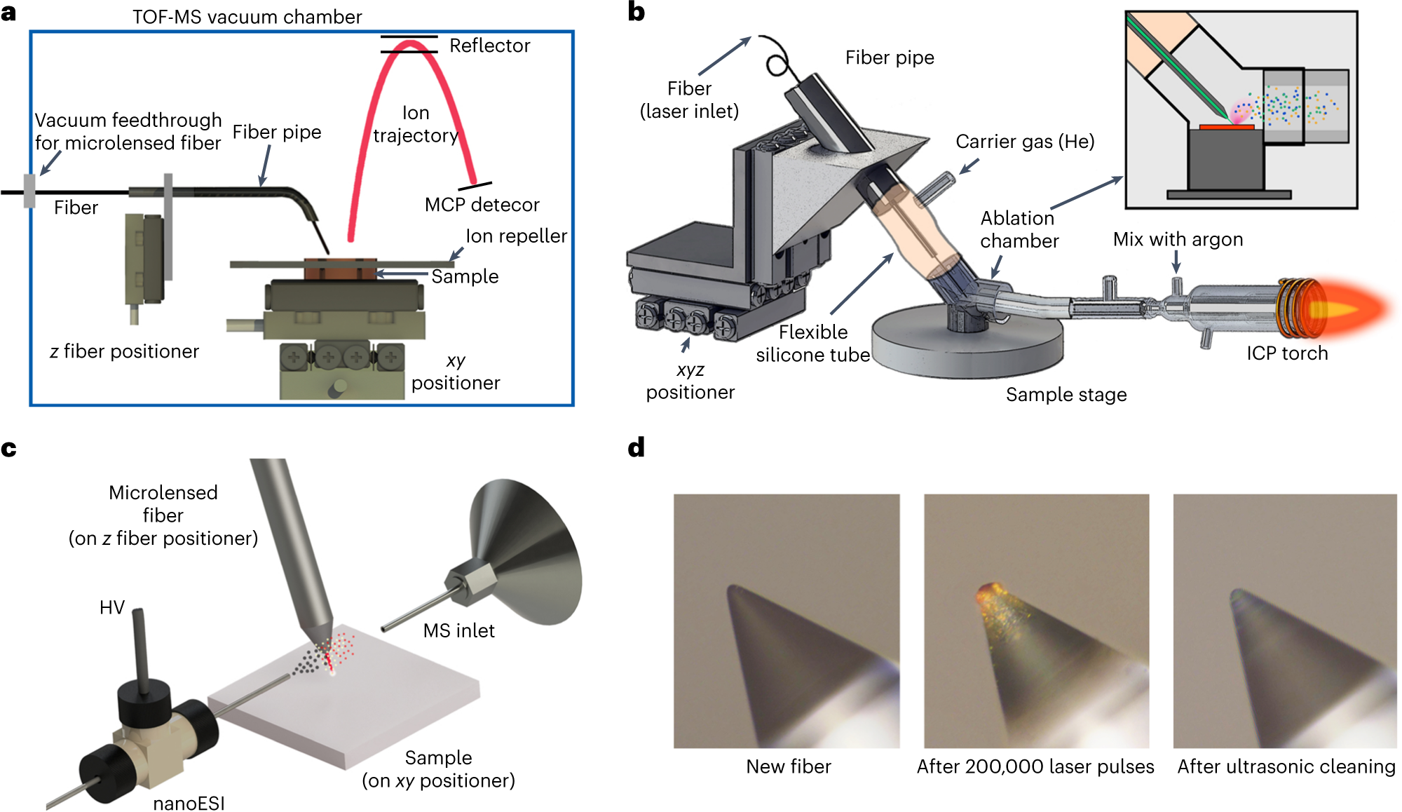 Fig. 2: Schematics of different types of laser-based MSI platforms with the microlensed fiber.