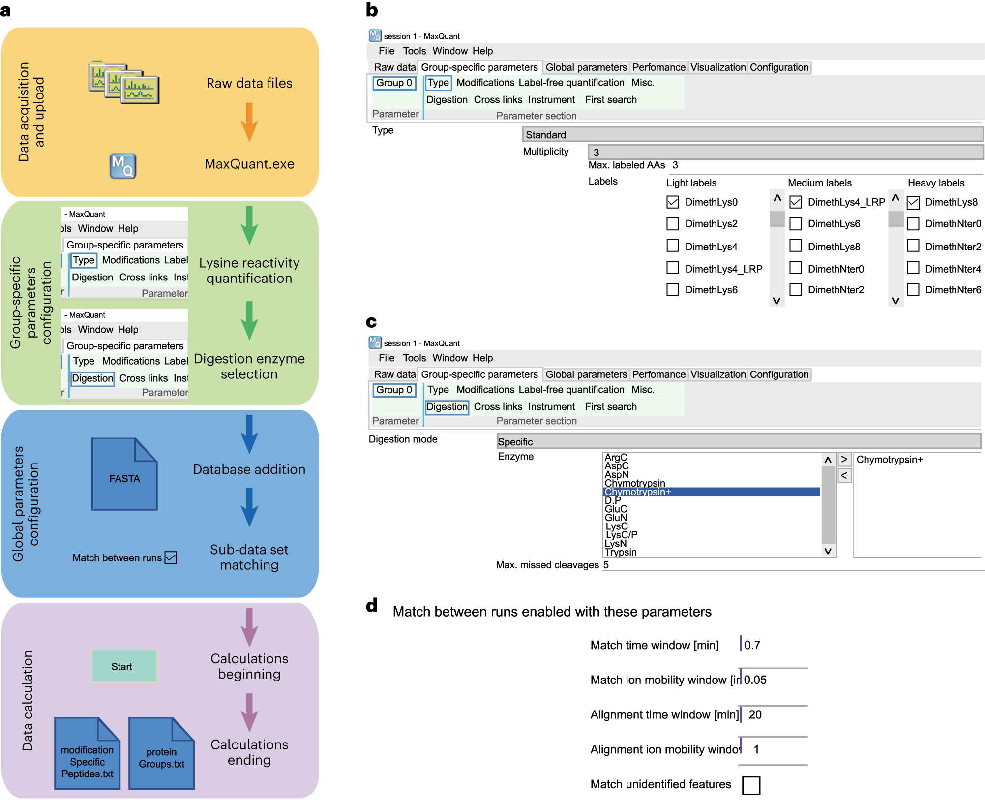 Fig. 2: Overview of the MaxQuant workflow.