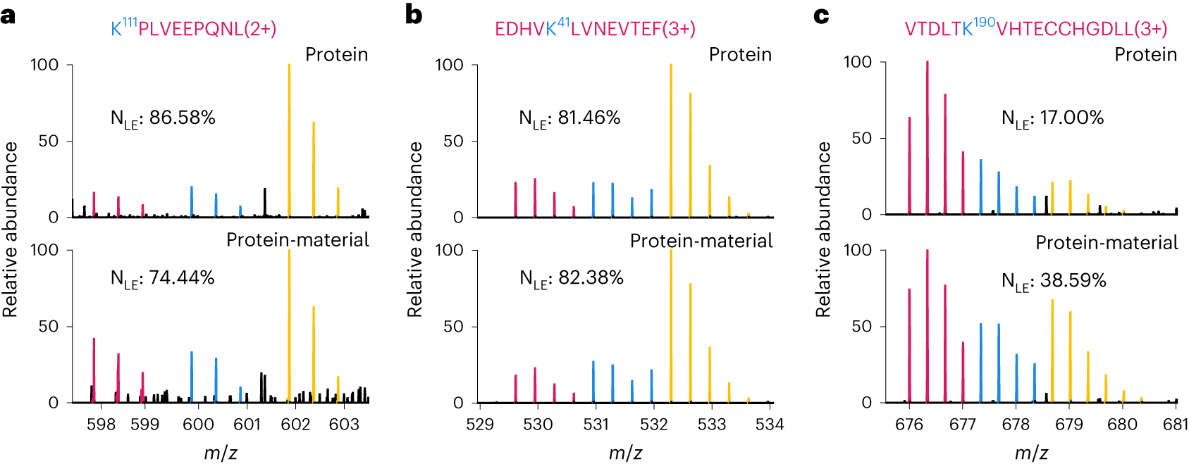 Fig. 4: Representative mass spectra of peptides with different dimethylation forms and NLE values in LRP-MS analysis of the free HSA and HSA-SiO2 hybrids.