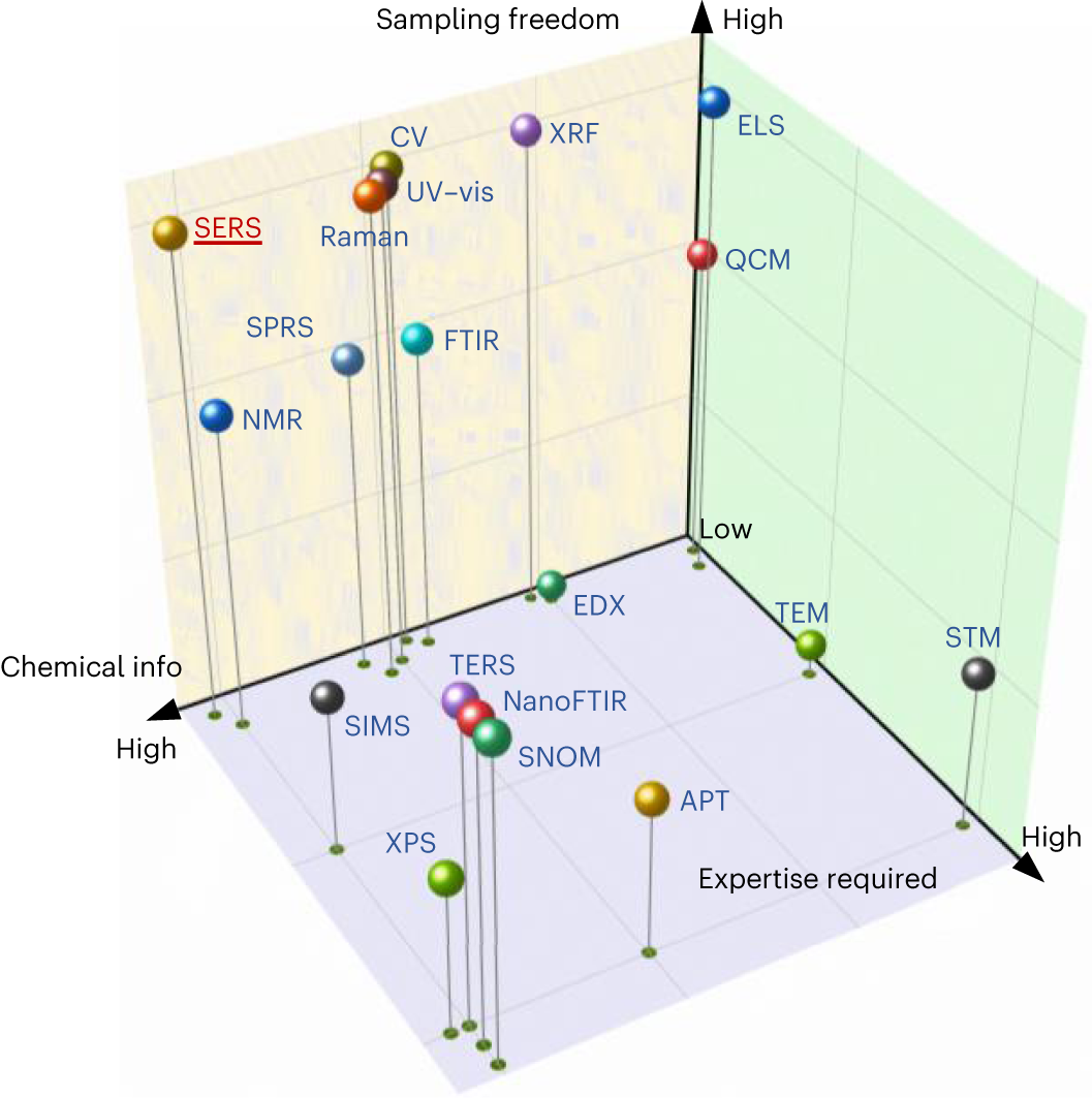 Fig. 1: Comparison of SERS with other techniques for surface chemistry analysis.