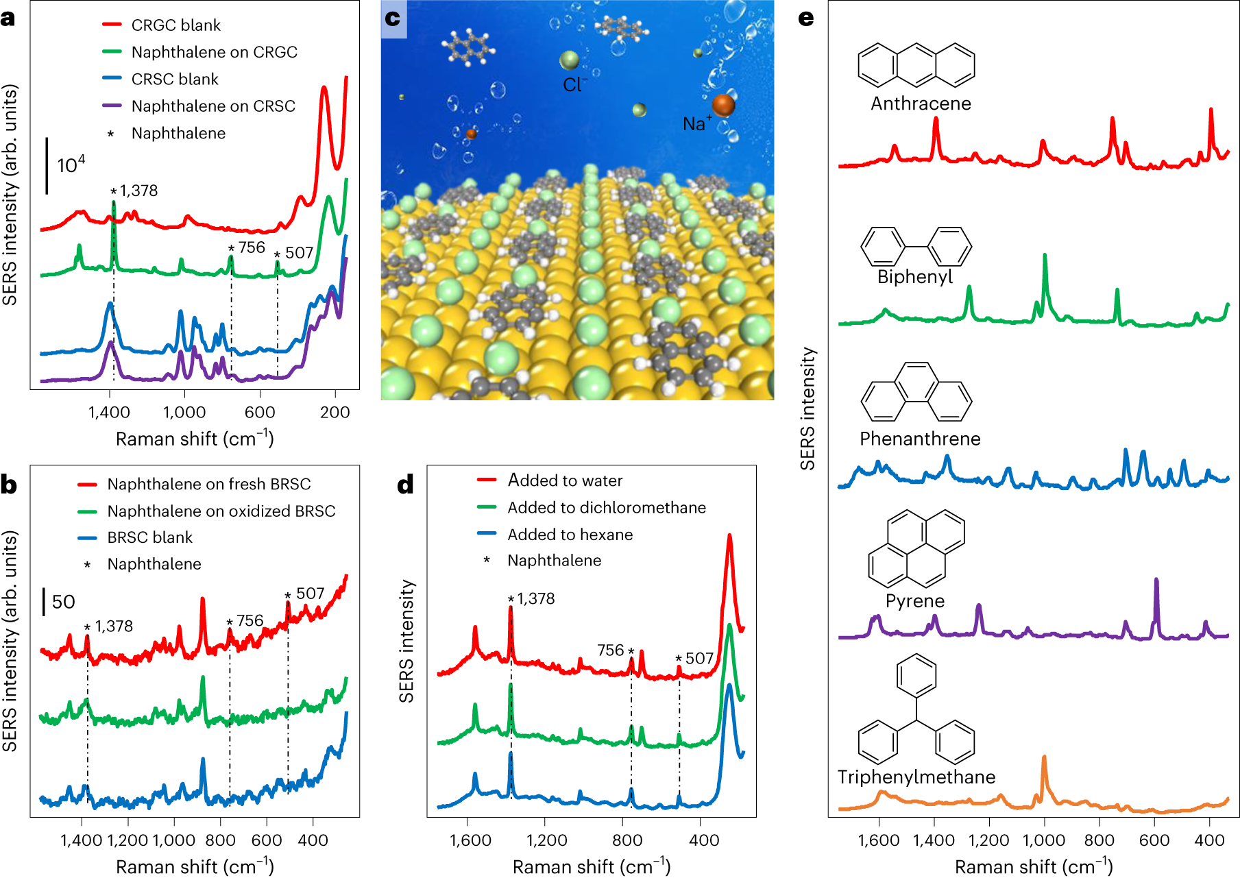 Fig. 8: SERS studies of π–metal interactions between naphthalene and Ag, Au MeLLFs.