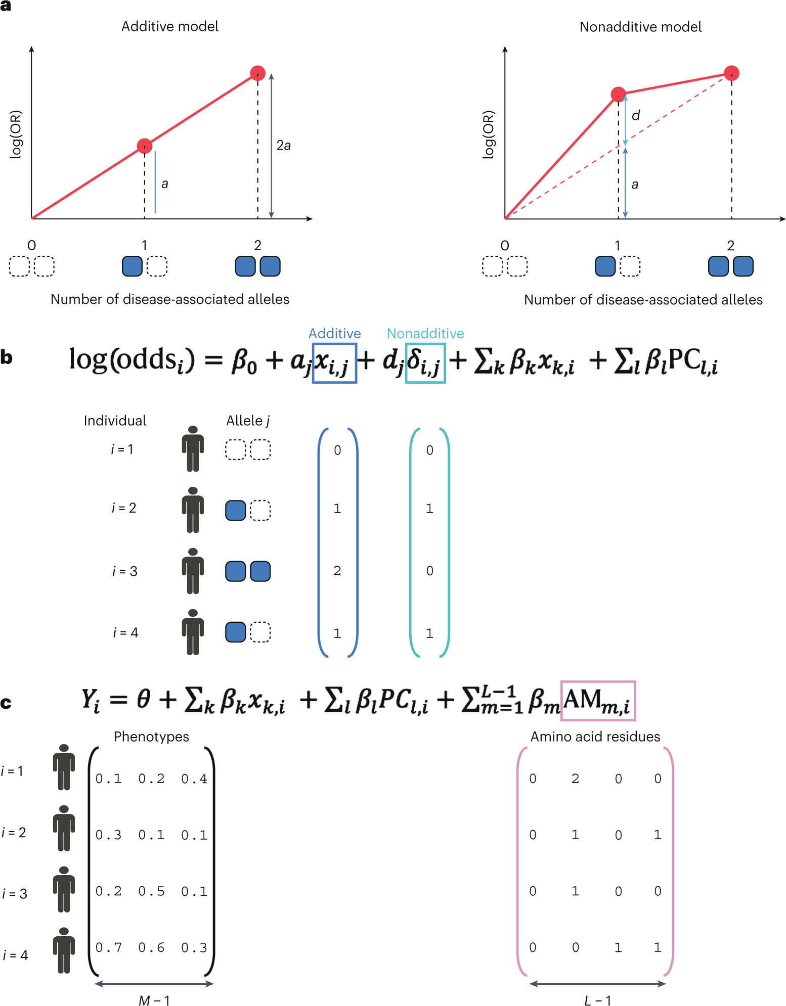 Fig. 7: Nonadditive test and multitrait analysis.