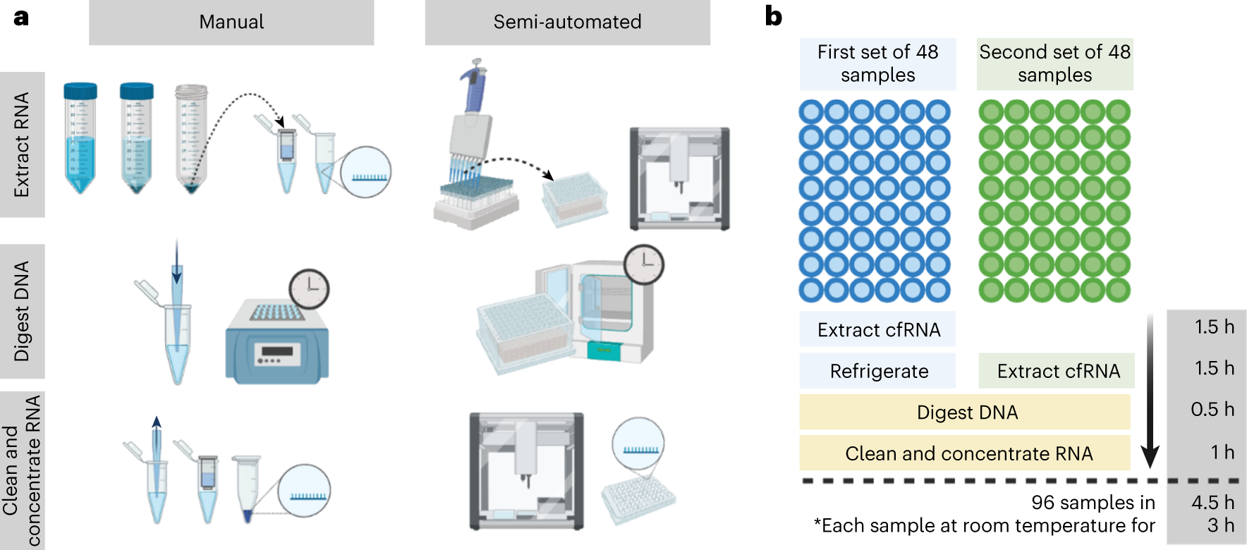 Fig. 1: Comparison of manual and semi-automated cfRNA extraction protocol.