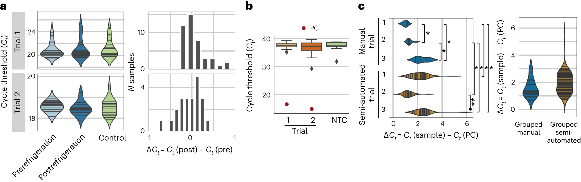 Fig. 3: Semi-automated RNA isolation system validation using a synthetic RNA control.