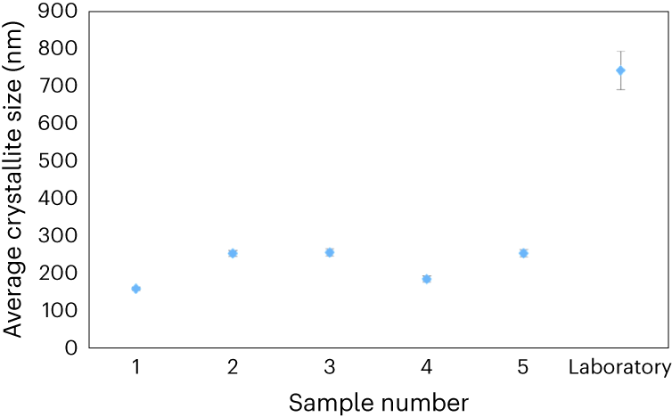 Fig. 11: Average size of crystallite domains, as determined by fitting radial diffraction profiles with a Gaussian function for peak at q = 0.11 Å−1.