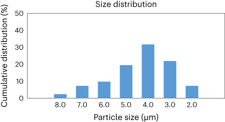 Fig. 12: Crystal size distribution of anti-CD20 crystals obtained by TMC.