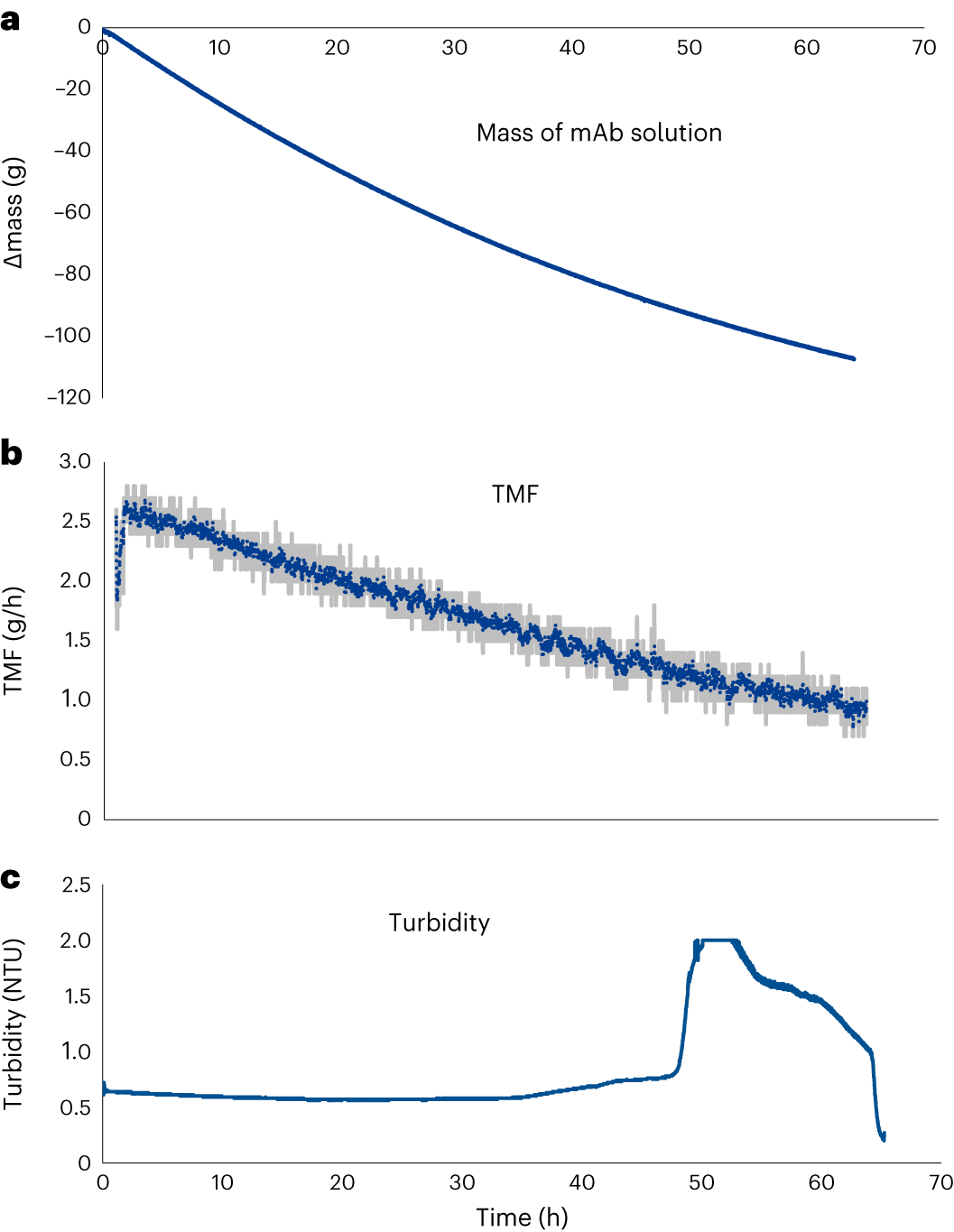 Fig. 13: Process variables measured in real time during a batch process.