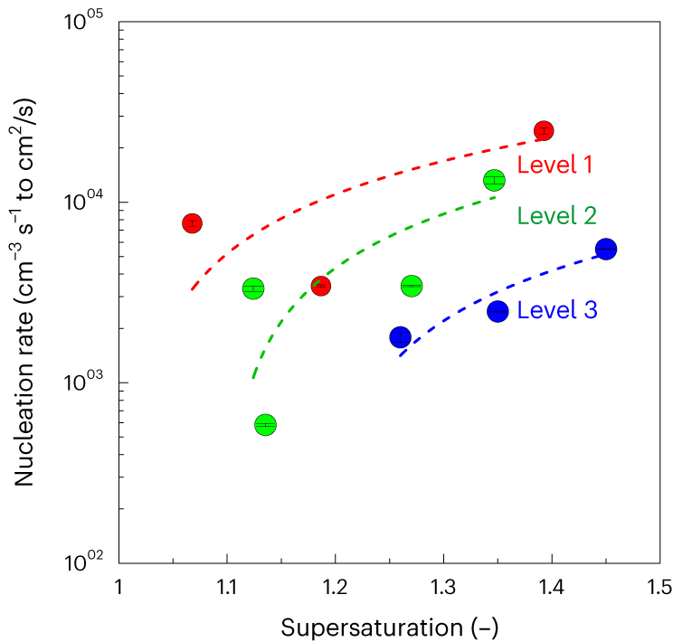 Fig. 4: Nucleation rate of mAb crystals versus supersaturation.