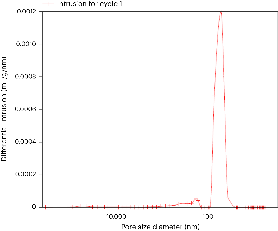 Fig. 7: MIP results for template pore size determination.