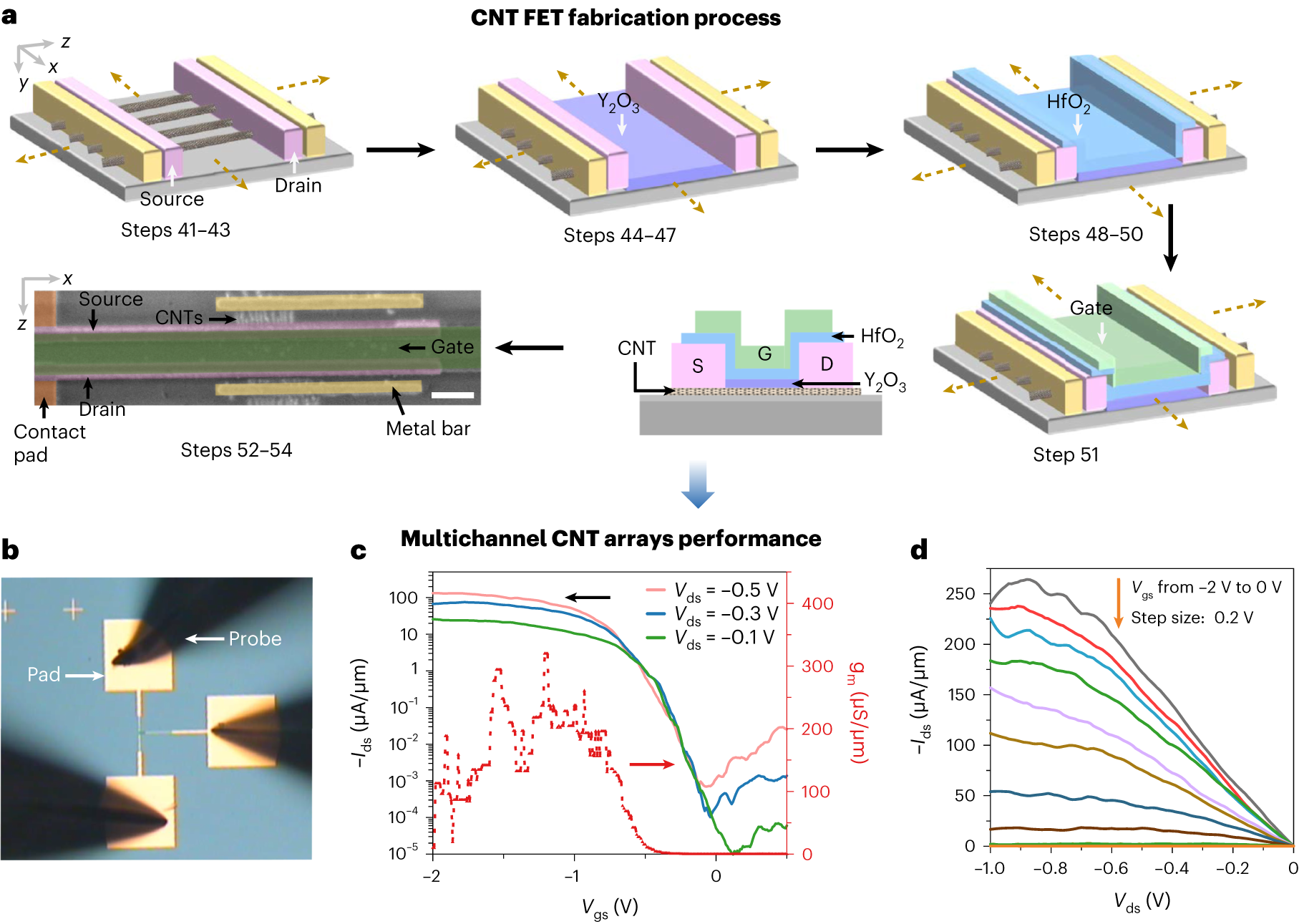 Fig. 6: The fabrication and measurement of multichannel CNT FETs.
