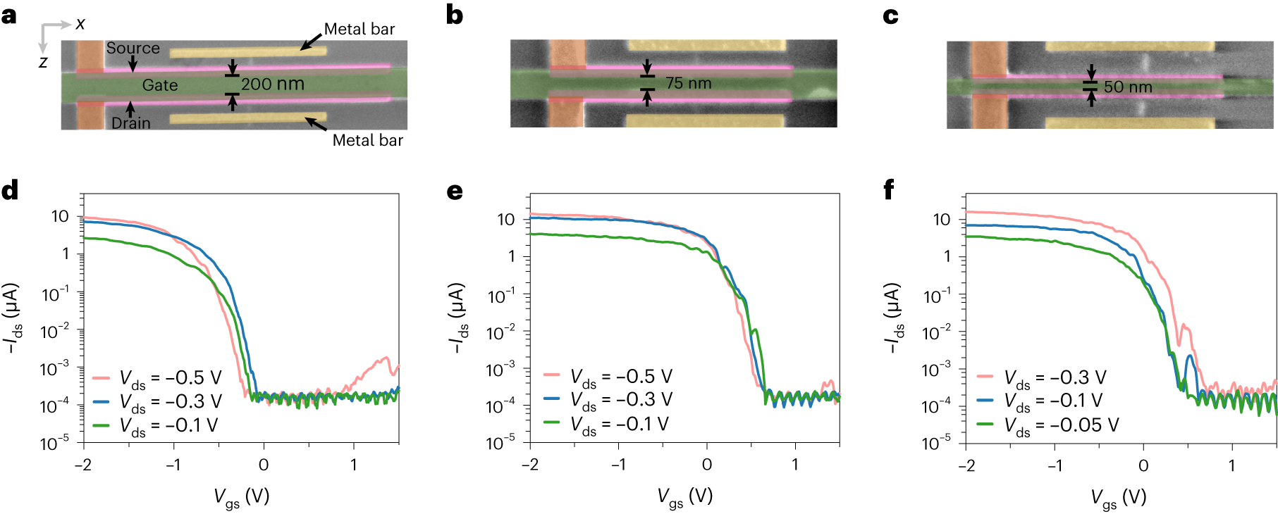 Fig. 7: Scaling down the channel length of single-channel CNT FETs.
