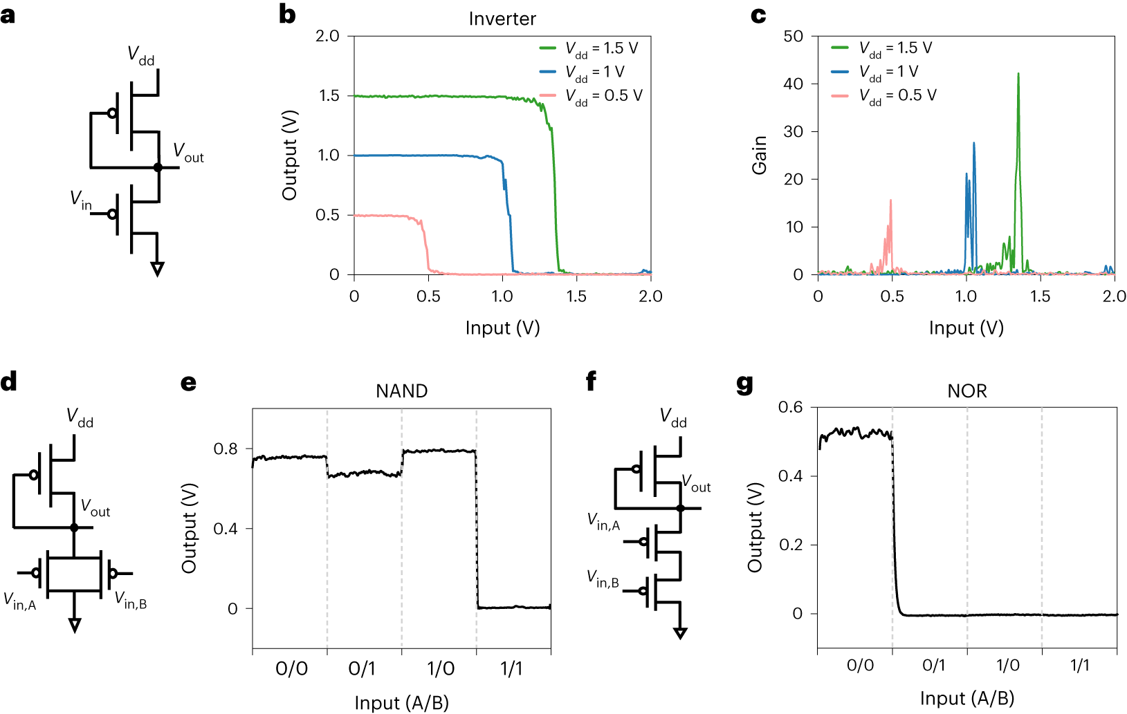 Fig. 8: p-type single-channel CNT FET logic circuits.
