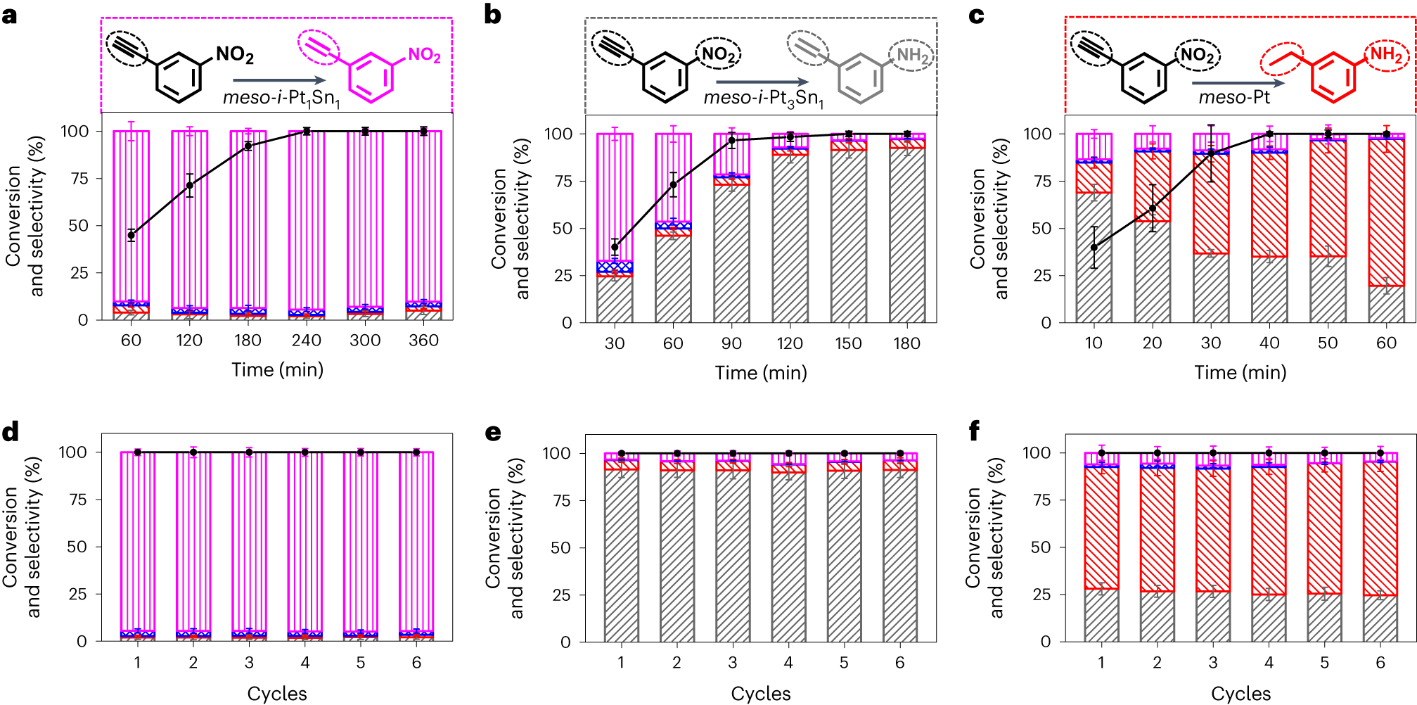 Fig. 12: Catalytic performance of ordered meso-i-PtSn nanoparticles in semi-hydrogenation reaction of 3-NPA.