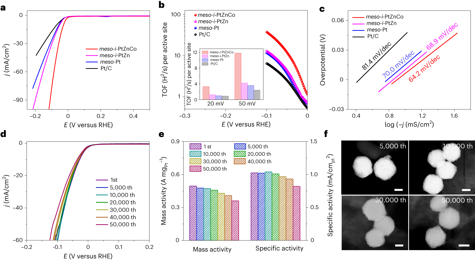 Fig. 13: Catalytic performance of ordered meso-i-PtZnCo trimetals in electrocatalytic HER.
