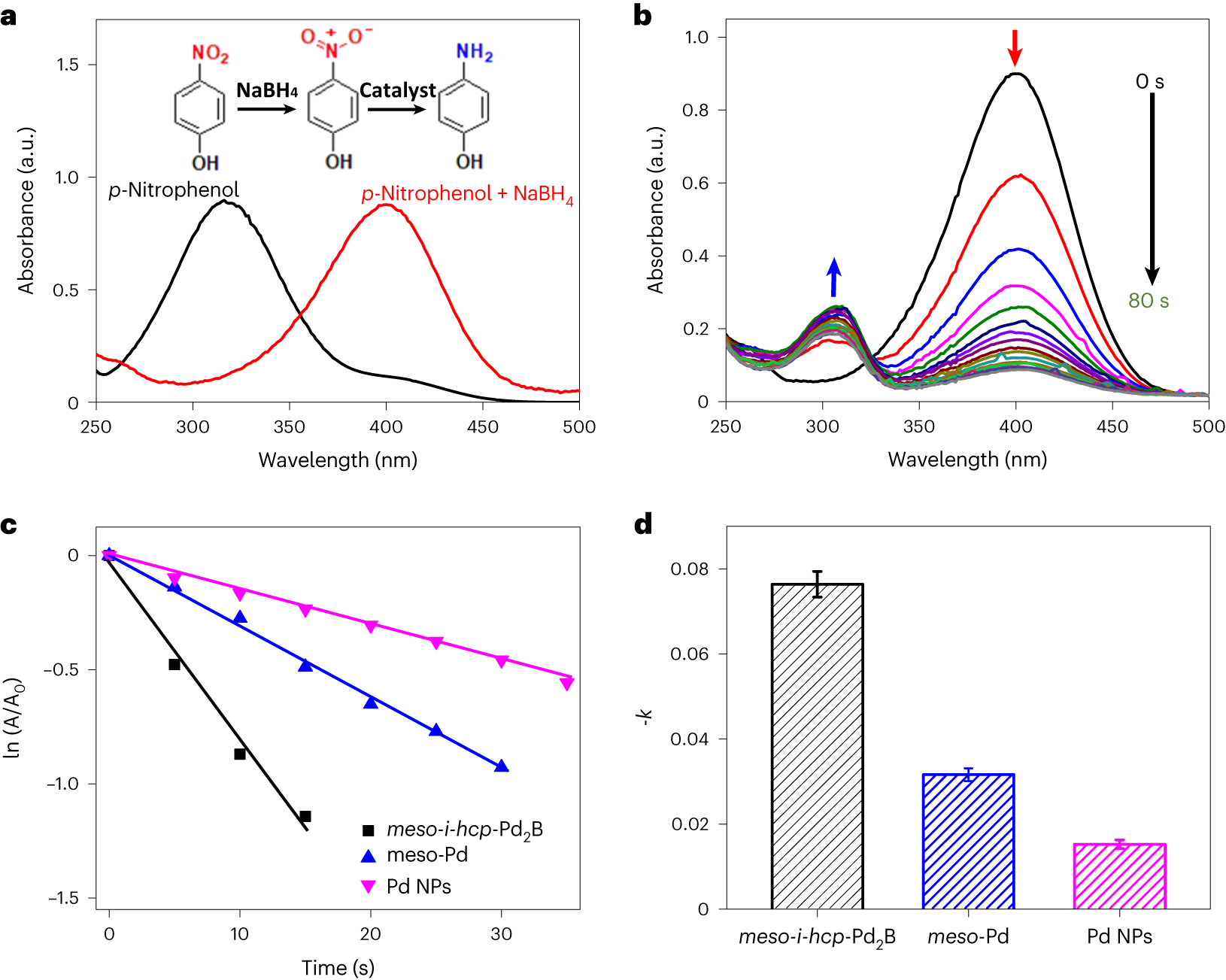 Fig. 14: Catalytic performance of ordered meso-i-Pd2B nanoparticles in hydrogenation reaction of p-NP.