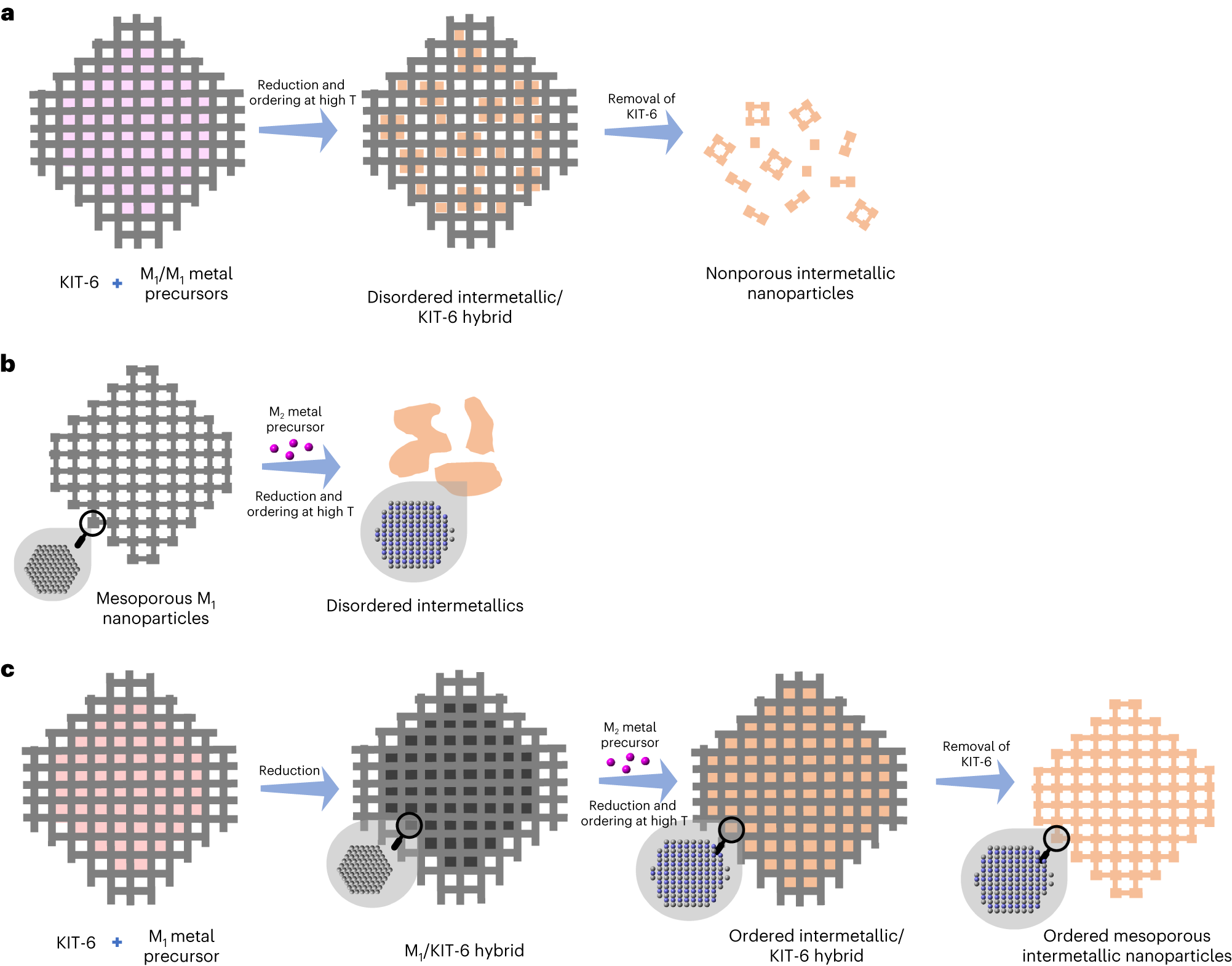 Fig. 2: Comparisons of the concurrent template syntheses of ordered mesoporous intermetallic nanoparticles with traditional methods.