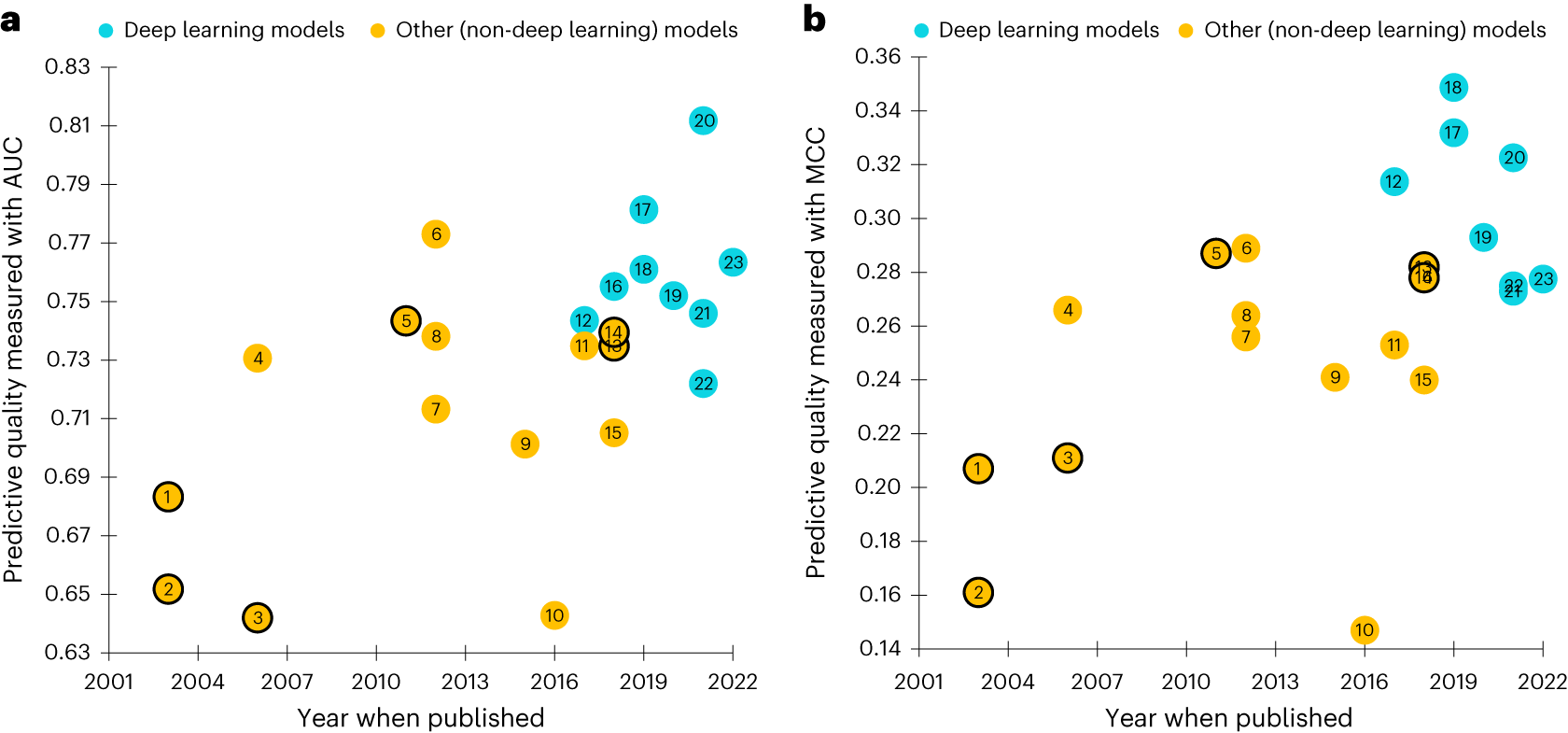 Fig. 1: Predictive performance of disorder predictors available to end users.