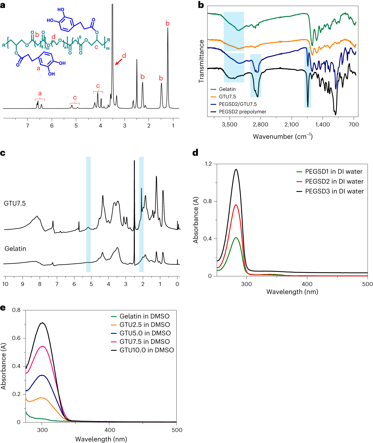 Fig. 2: Characterization of PEGSD and GTU polymers.