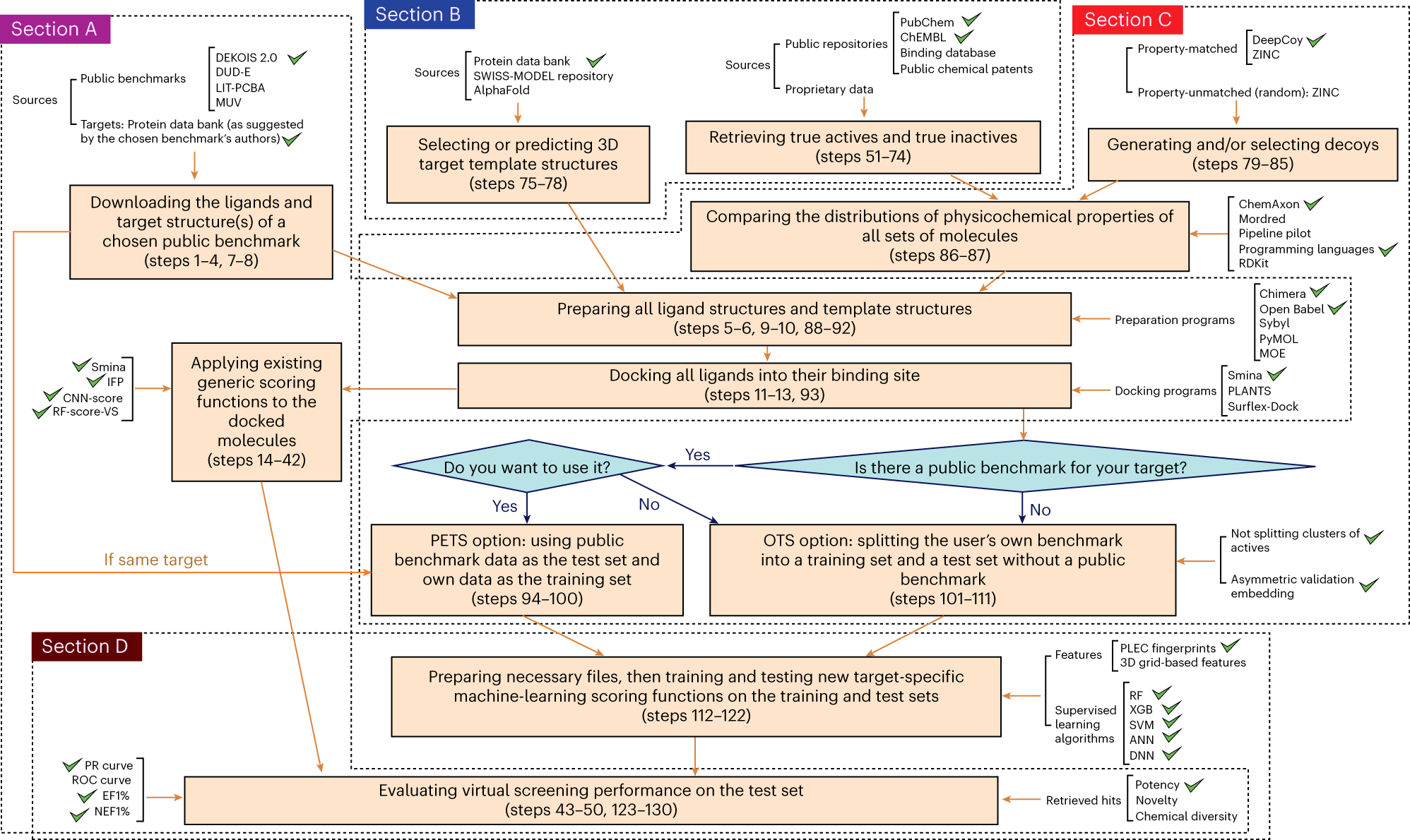 Fig. 1: The workflow illustrating the protocol, along with corresponding steps.