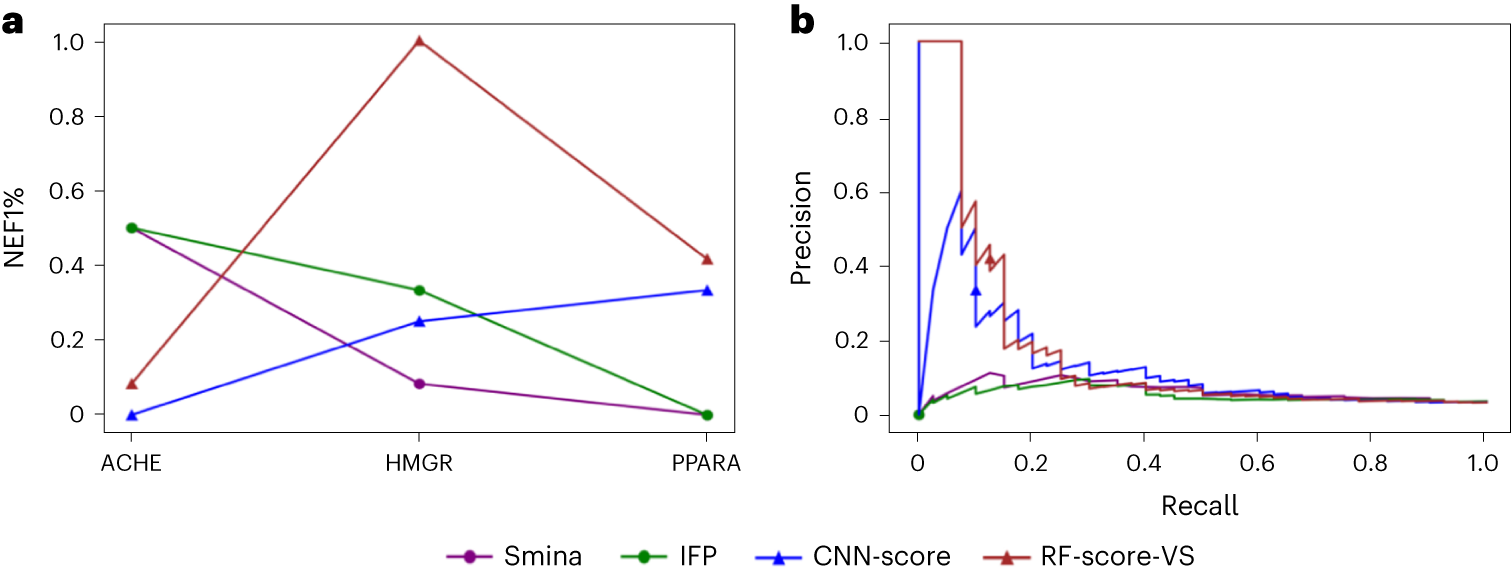 Fig. 2: VS performance of four generic SFs (Smina, IFP, CNN-Score and RF-Score-VS) on DEKOIS 2.0 data.