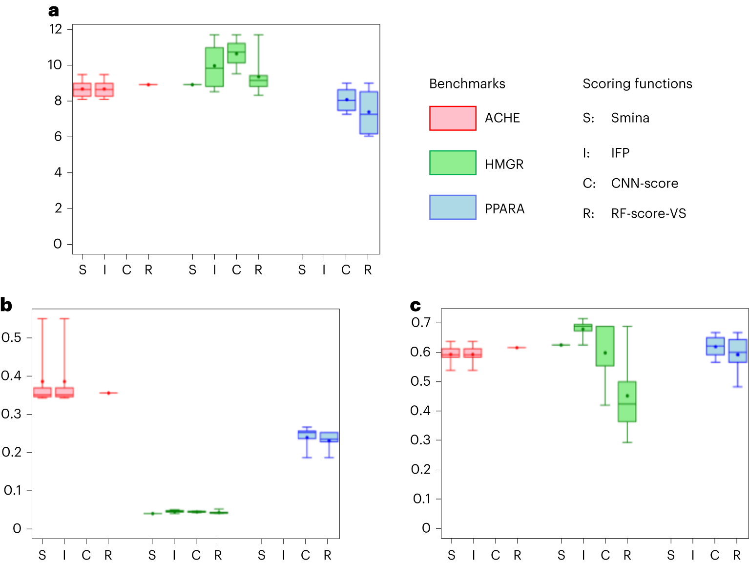 Fig. 3: Plots illustrating the VS performance of four generic SFs (Smina, IFP, CNN-Score and RF-Score-VS) on three DEKOIS 2.0 benchmarks (one per target: ACHE, HMGR and PPARA) in terms of the quality and novelty of the retrieved actives.