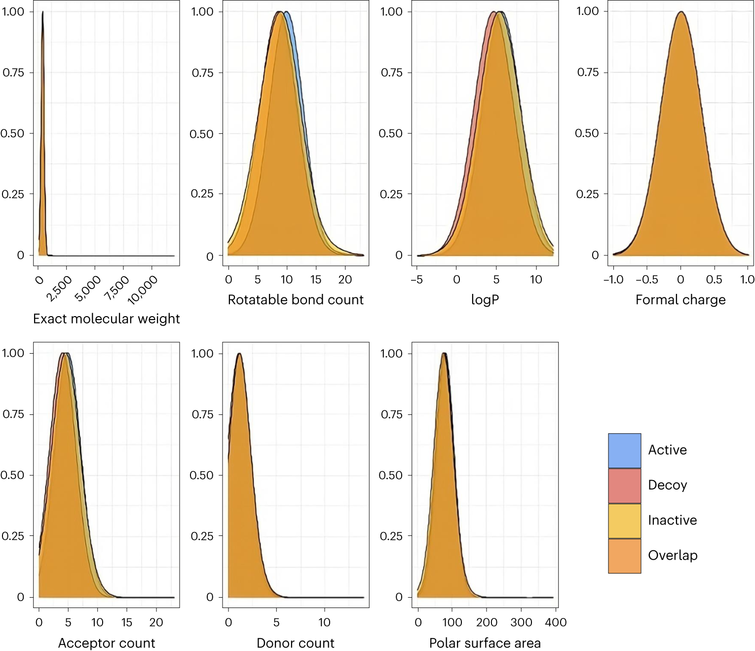 Fig. 4: Distribution plots of seven physicochemical properties calculated from all molecules of the PPARA ligand set.