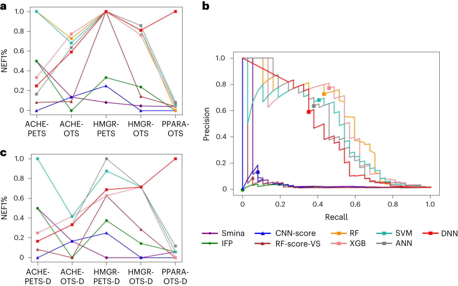 Fig. 5: VS performance on the test sets (full and dissimilar versions) issued from Section C (PETS option, Table 2: ACHE and HMGR; OTS option, Table 3: ACHE, HMGR and PPARA).