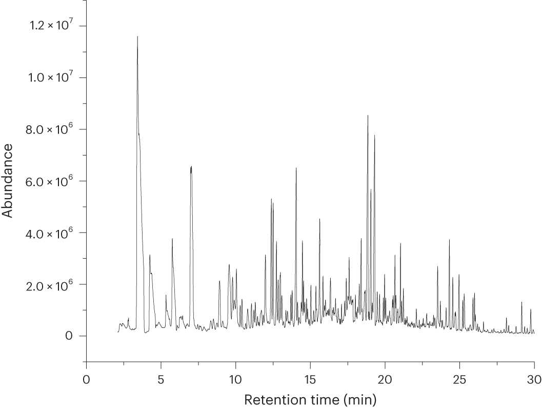 Fig. 3: Ion chromatogram.