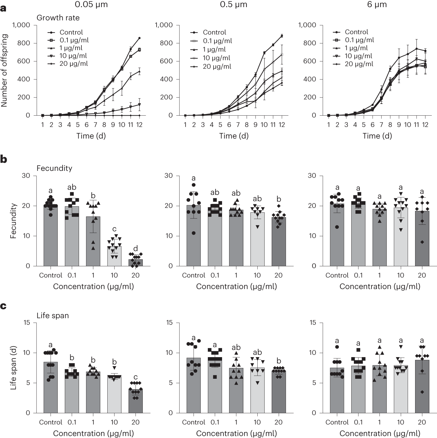 Fig. 4: Size-dependent toxicity of MNPs.
