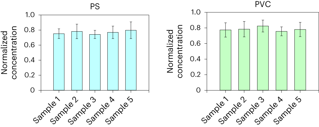 Fig. 6: Testing homogeneity in MNP distribution in soil.