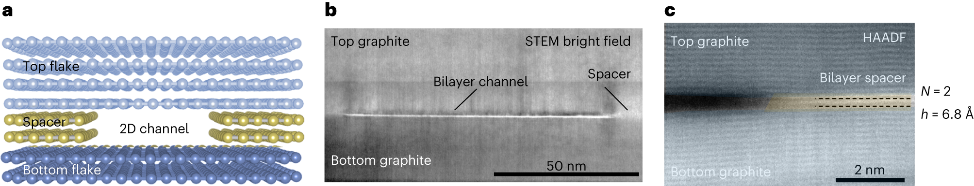 Fig. 1: Ångstrom-scale channels.