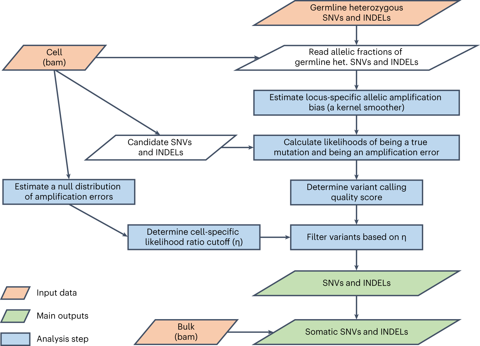 Fig. 4: Flowchart of the SCcaller algorithm.