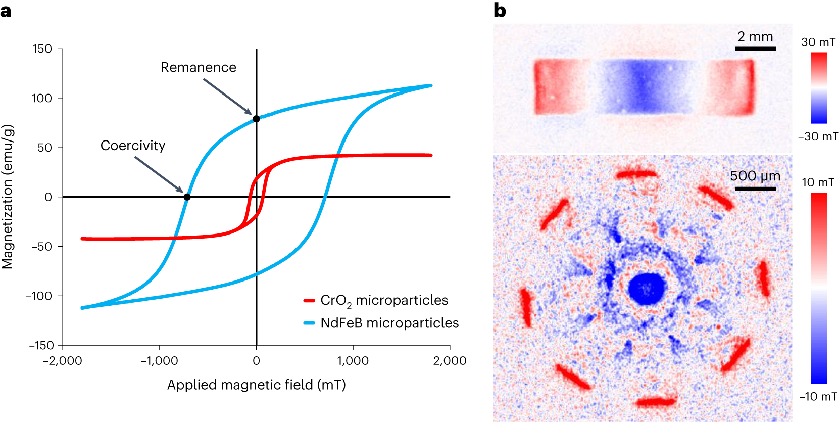 Fig. 2: Example results of characterization of magnetic materials.