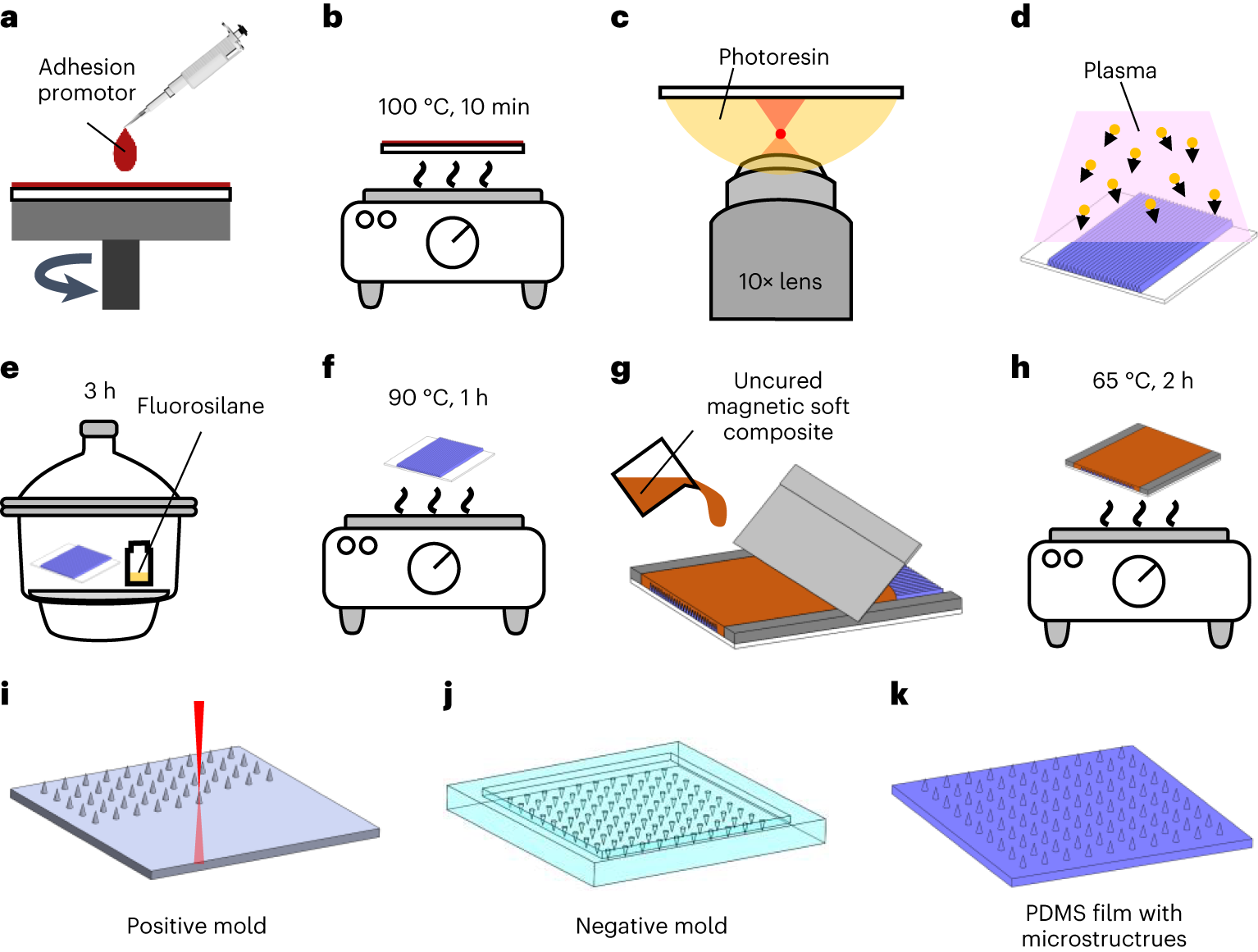 Fig. 6: Fabrication process of the magnetic soft composite thin films with microstructures.
