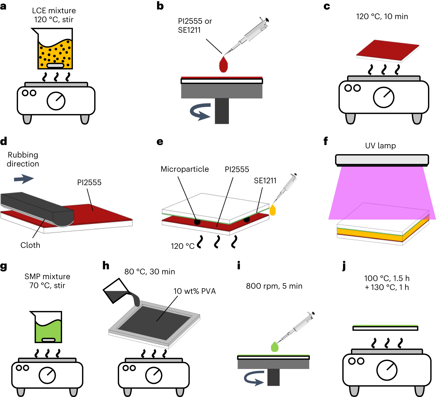 Fig. 7: Fabrication process of the magnetic soft composite films that can also respond to other nonmagnetic stimuli.