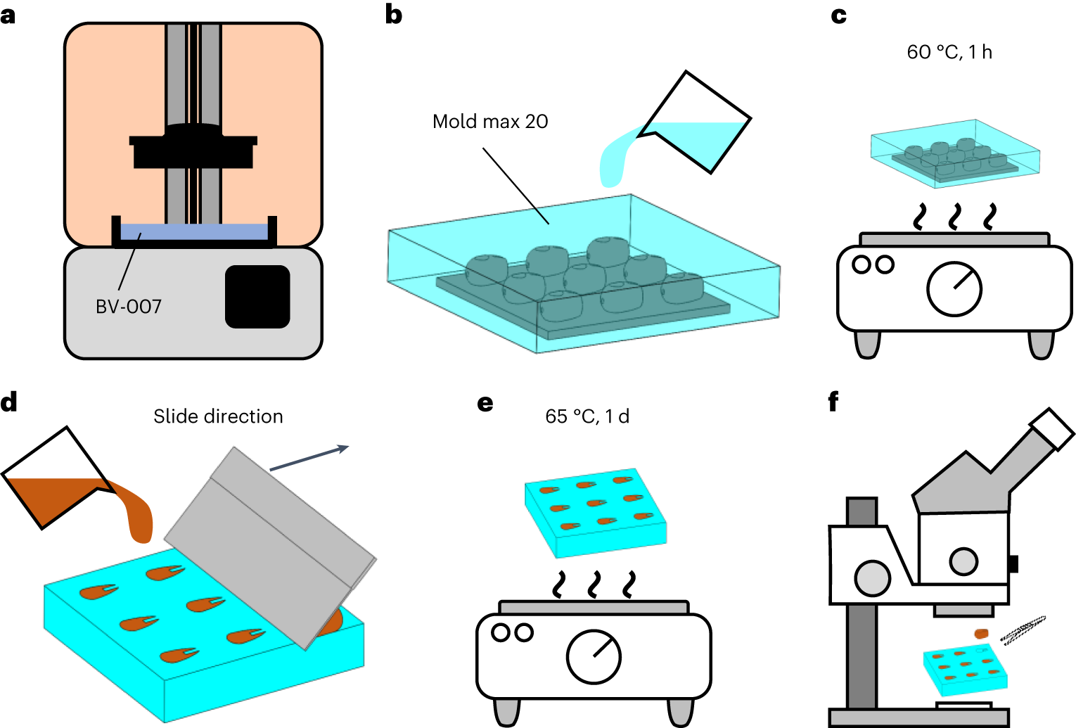 Fig. 8: Producing 3D shapes for the magnetic soft composite materials.