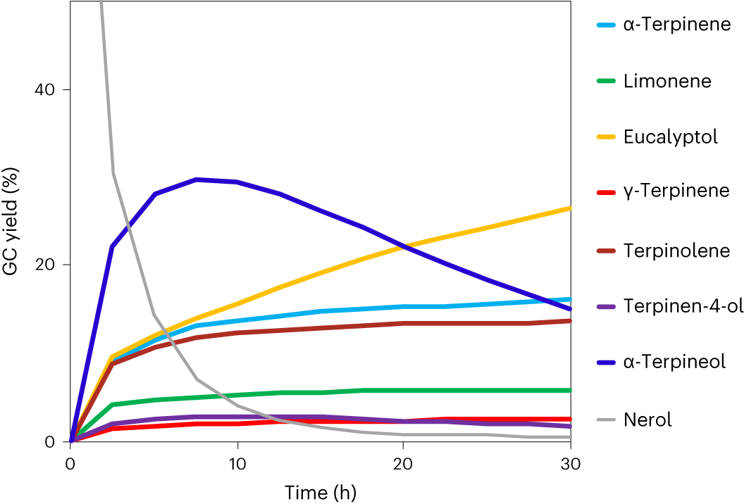 Fig. 2: Nerol cyclization.