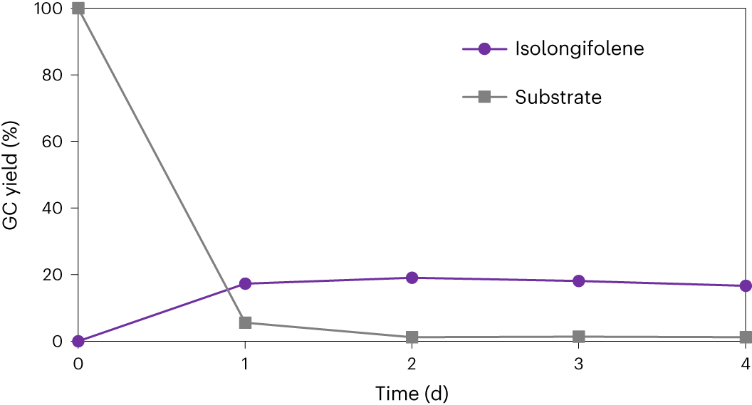 Fig. 3: Reaction progress for isolongifolene synthesis.