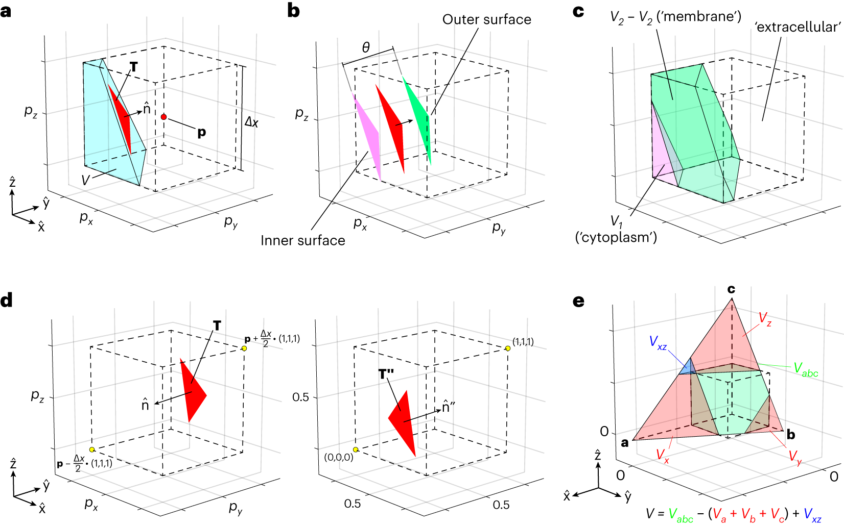 Fig. 6: Subpixel averaging: calculating the overlapping volume (fill fraction) between a voxel and a boundary with a finite thickness.