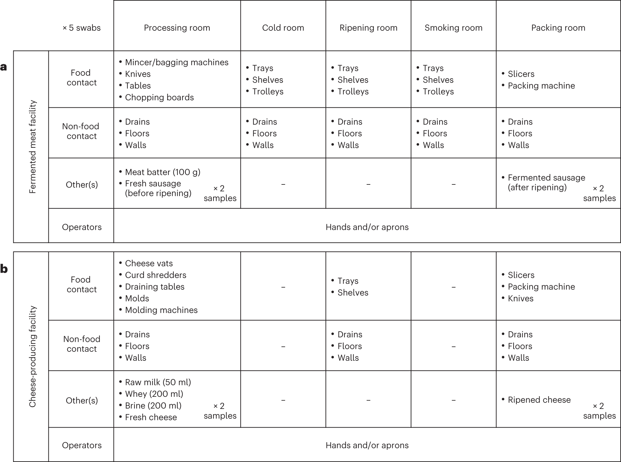 Fig. 3: Example sampling plan.