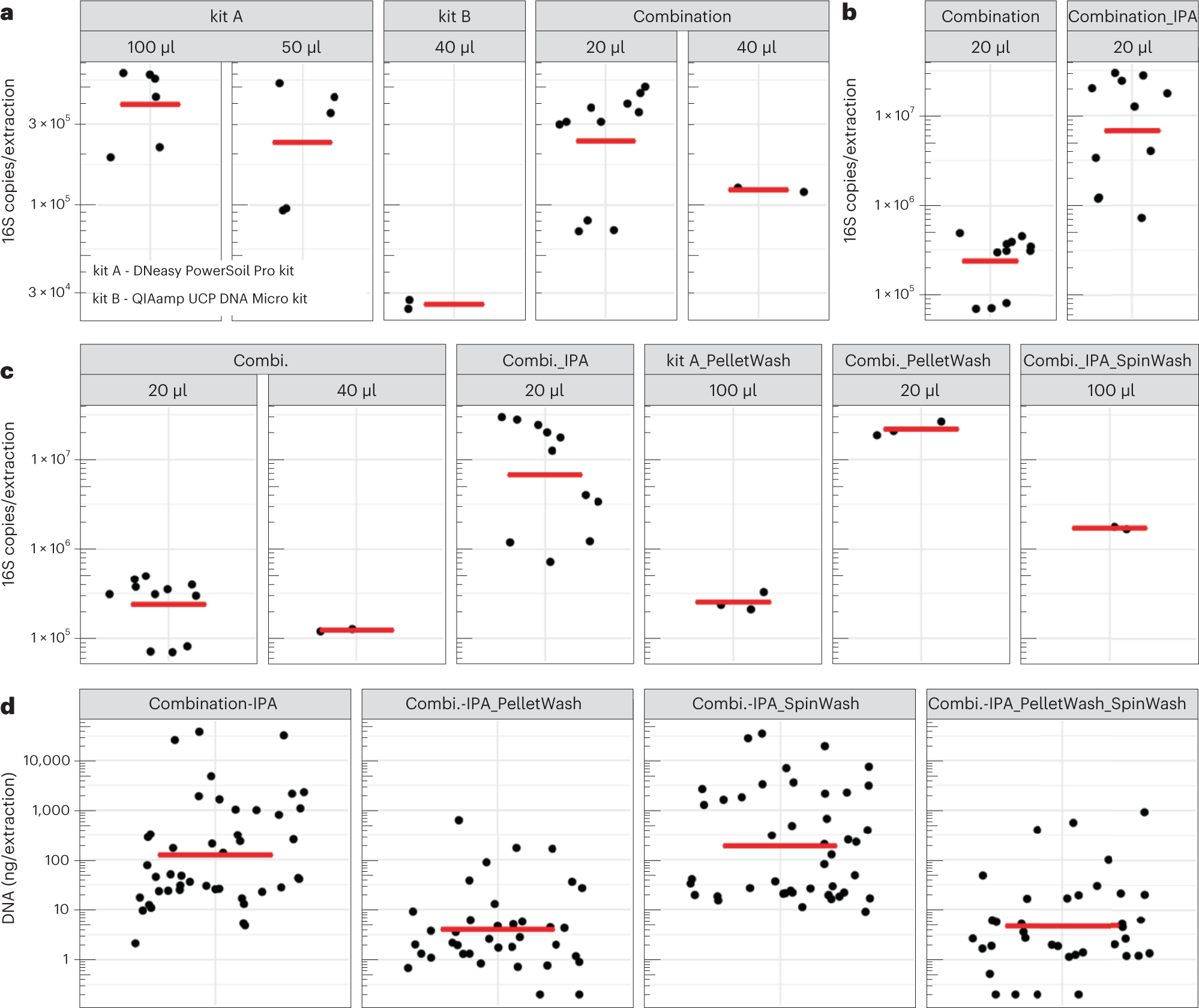 Fig. 4: Optimization of DNA extraction from surface swabs.