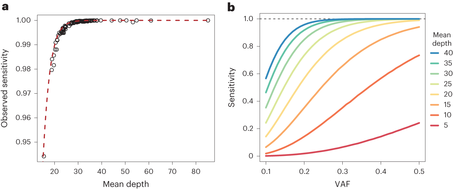 Fig. 3: Sensitivity of variant calling.