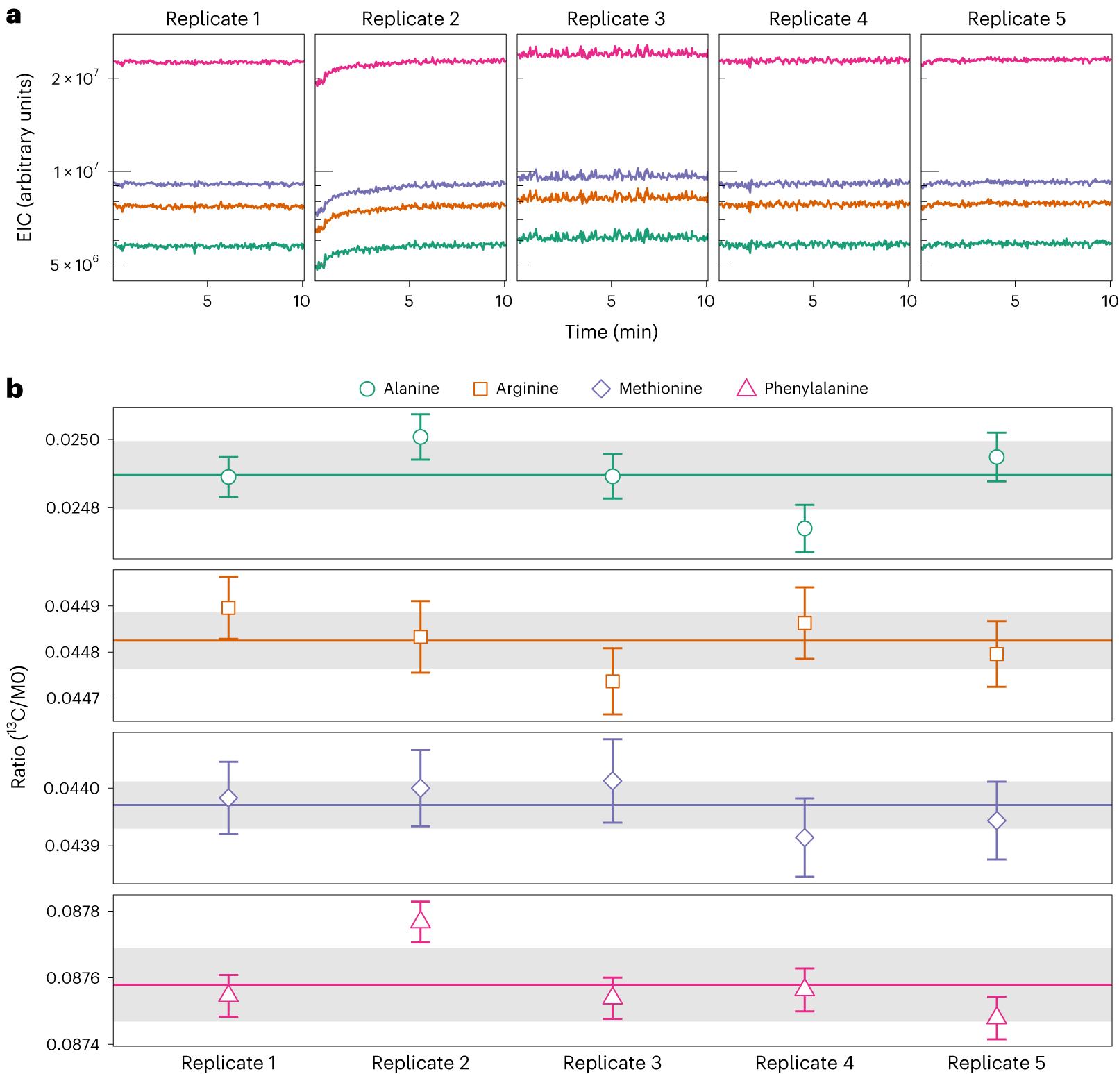 Fig. 11: Replicate analysis of isotopocule ratios from immonium ions created from the MRFA peptide.