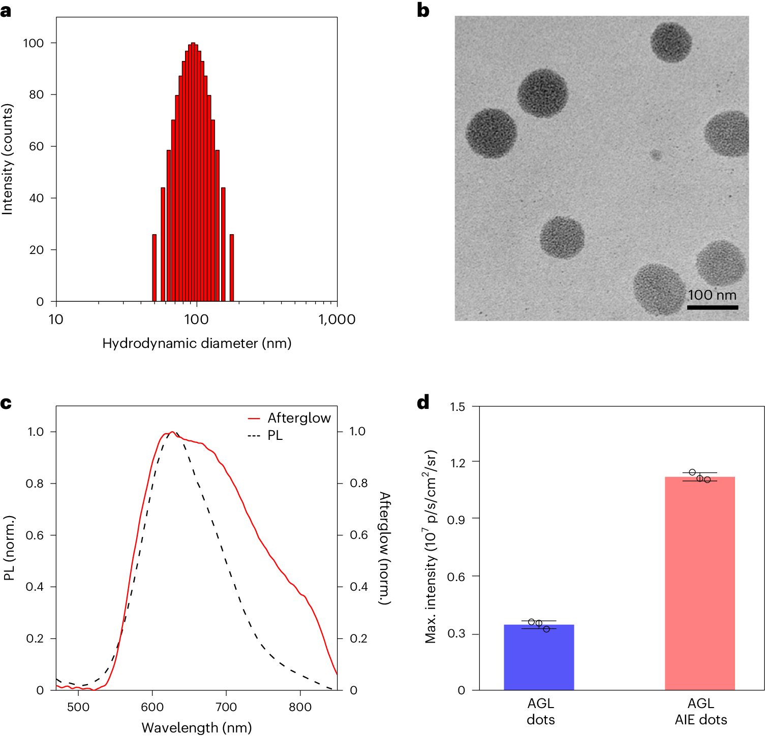 Fig. 5: Characterization of AGL AIE dots.