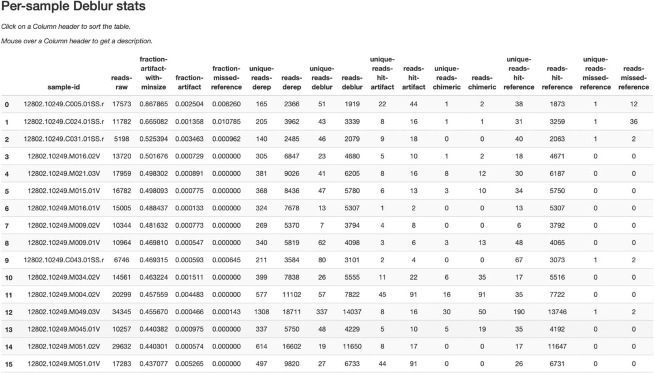 Details are in the caption following the image Deblur summary statistics table.